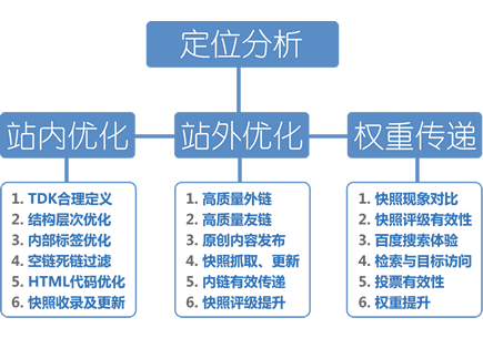 seo网站关键词优化工具
